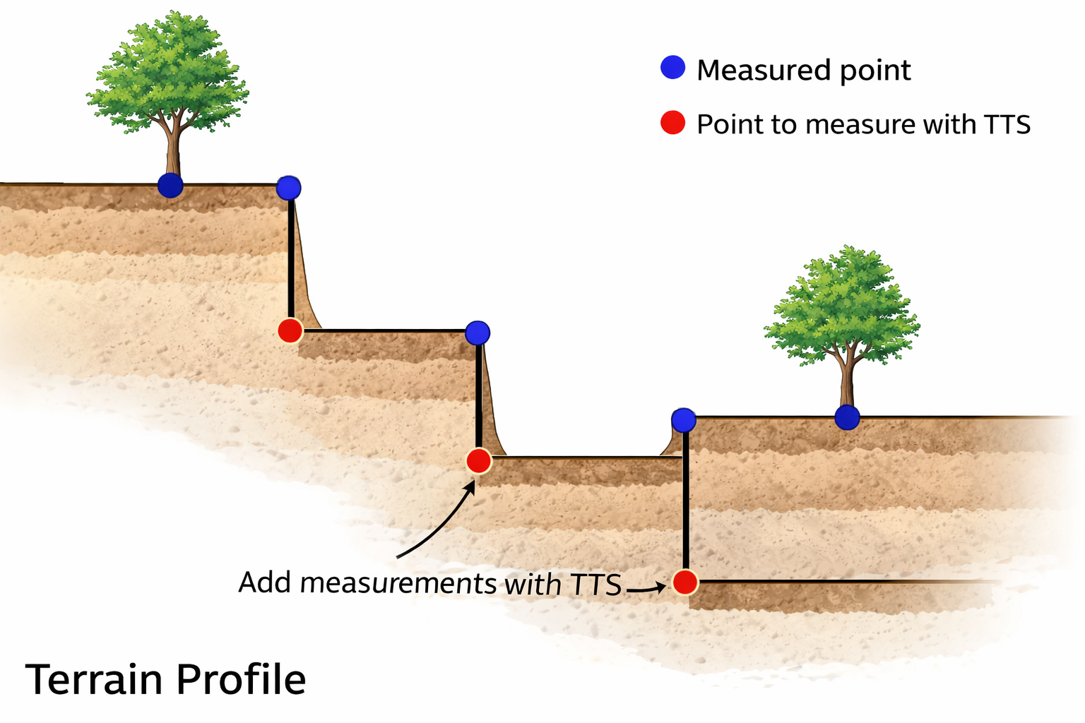 Selecting points for DTM